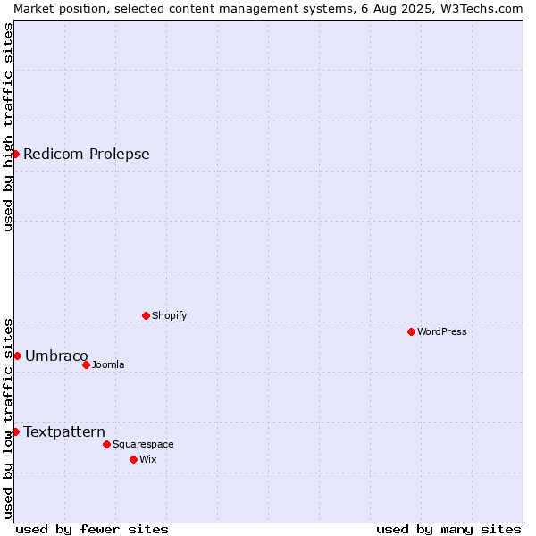 Market position of Umbraco vs. Textpattern vs. Redicom Prolepse