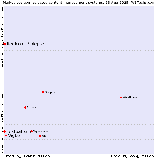 Market position of Vigbo vs. Textpattern vs. Redicom Prolepse