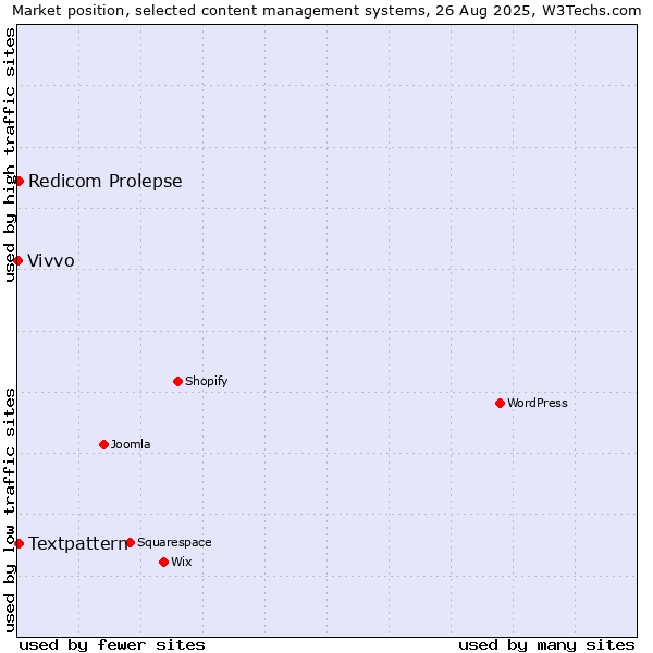 Market position of Textpattern vs. Redicom Prolepse vs. Vivvo
