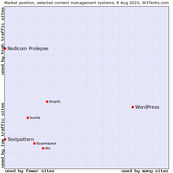 Market position of WordPress vs. Textpattern vs. Redicom Prolepse