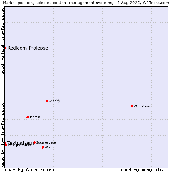 Market position of Hugo Blox vs. Textpattern vs. Redicom Prolepse