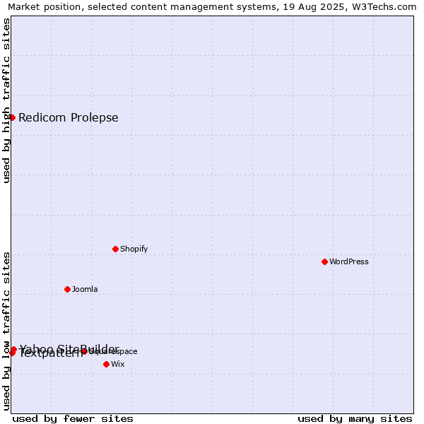 Market position of Yahoo SiteBuilder vs. Textpattern vs. Redicom Prolepse
