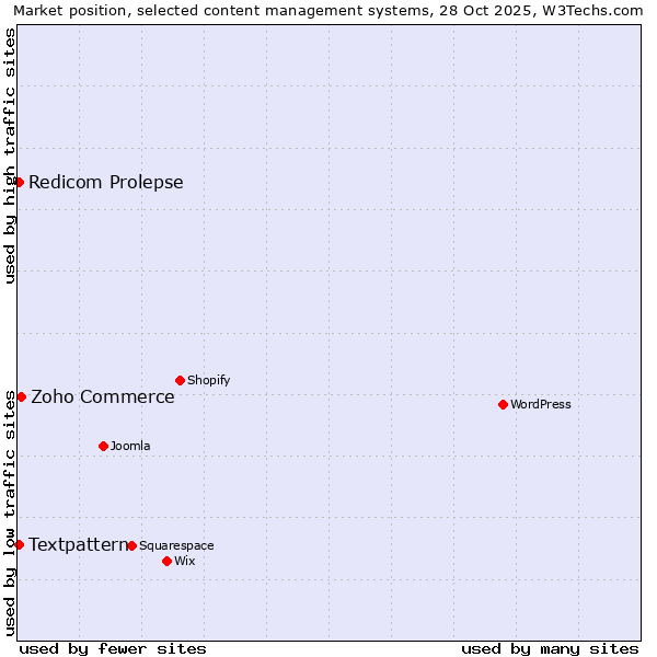 Market position of Zoho Commerce vs. Textpattern vs. Redicom Prolepse