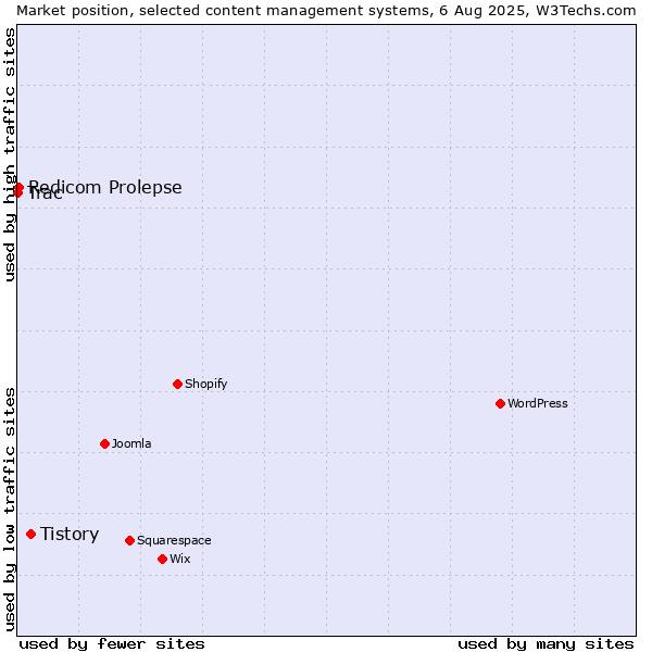 Market position of Tistory vs. Redicom Prolepse vs. Trac