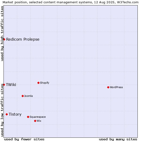 Market position of Tistory vs. Redicom Prolepse vs. TWiki