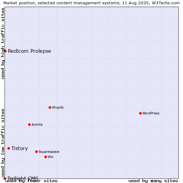 Market position of Tistory vs. Redicom Prolepse vs. Twilight CMS