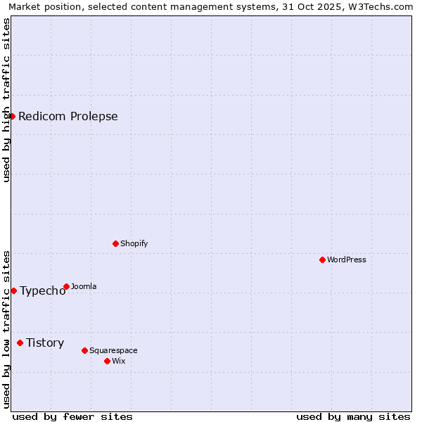 Market position of Tistory vs. Typecho vs. Redicom Prolepse