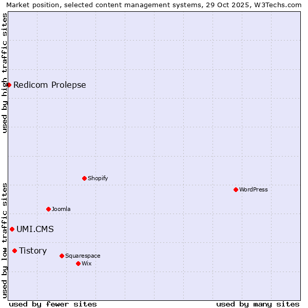 Market position of Tistory vs. UMI.CMS vs. Redicom Prolepse