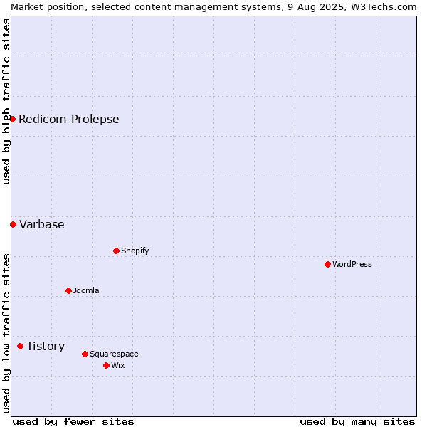 Market position of Tistory vs. Varbase vs. Redicom Prolepse