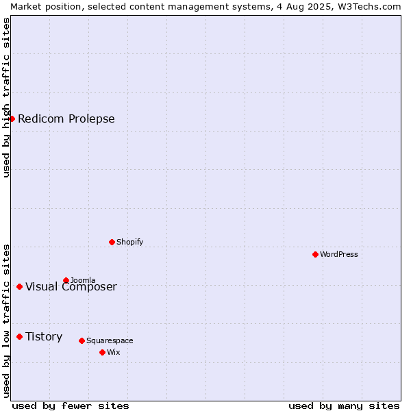 Market position of Tistory vs. Visual Composer vs. Redicom Prolepse