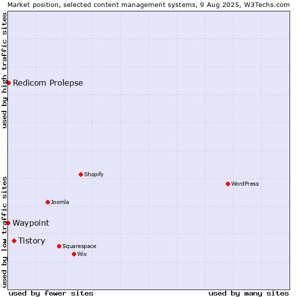 Market position of Tistory vs. Redicom Prolepse vs. Waypoint
