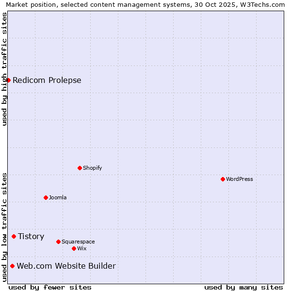 Market position of Tistory vs. Web.com Website Builder vs. Redicom Prolepse