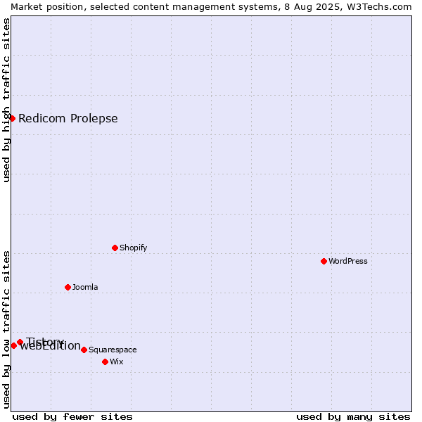 Market position of Tistory vs. webEdition vs. Redicom Prolepse