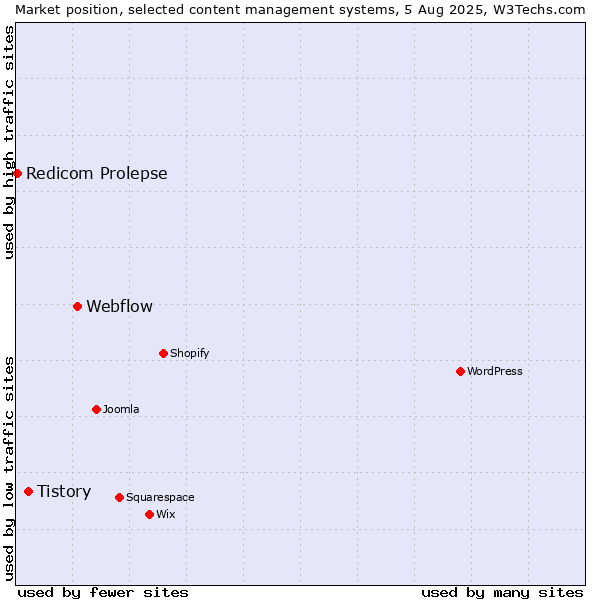 Market position of Webflow vs. Tistory vs. Redicom Prolepse