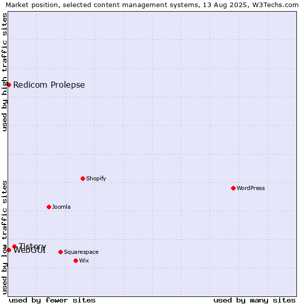 Market position of Tistory vs. WebGUI vs. Redicom Prolepse