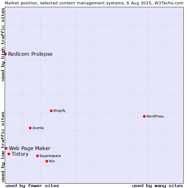 Market position of Tistory vs. Web Page Maker vs. Redicom Prolepse