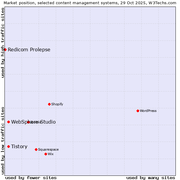 Market position of Tistory vs. WebSphere Studio vs. Redicom Prolepse