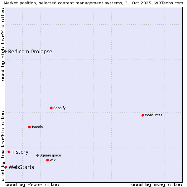 Market position of Tistory vs. WebStarts vs. Redicom Prolepse