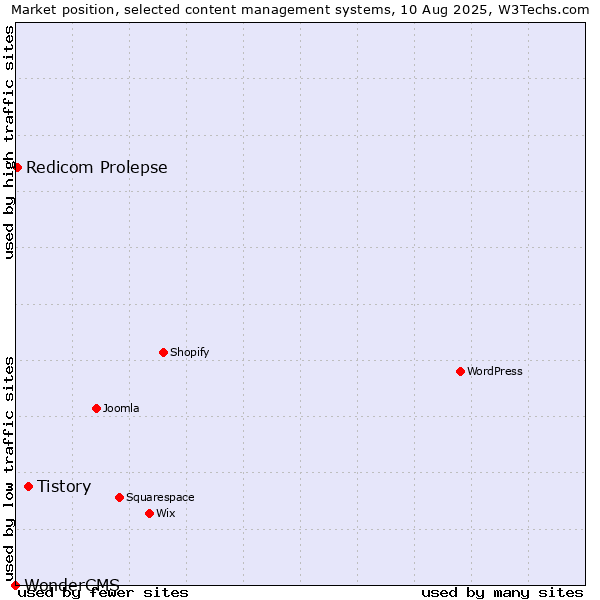 Market position of Tistory vs. Redicom Prolepse vs. WonderCMS