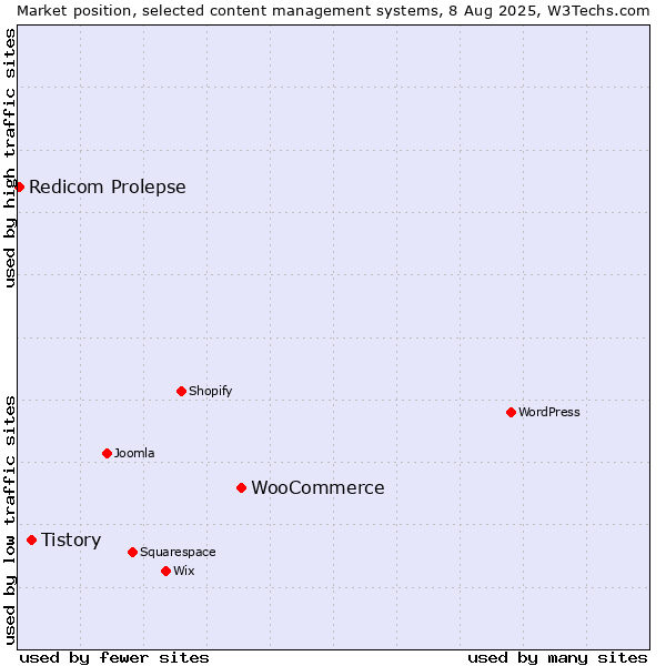 Market position of WooCommerce vs. Tistory vs. Redicom Prolepse