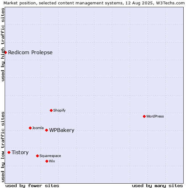 Market position of WPBakery vs. Tistory vs. Redicom Prolepse