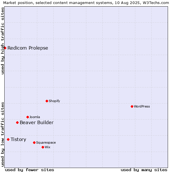 Market position of Beaver Builder vs. Tistory vs. Redicom Prolepse