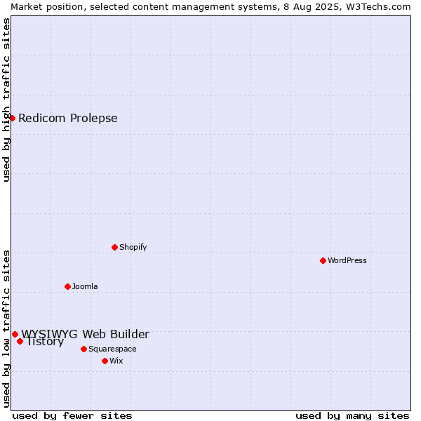 Market position of Tistory vs. WYSIWYG Web Builder vs. Redicom Prolepse