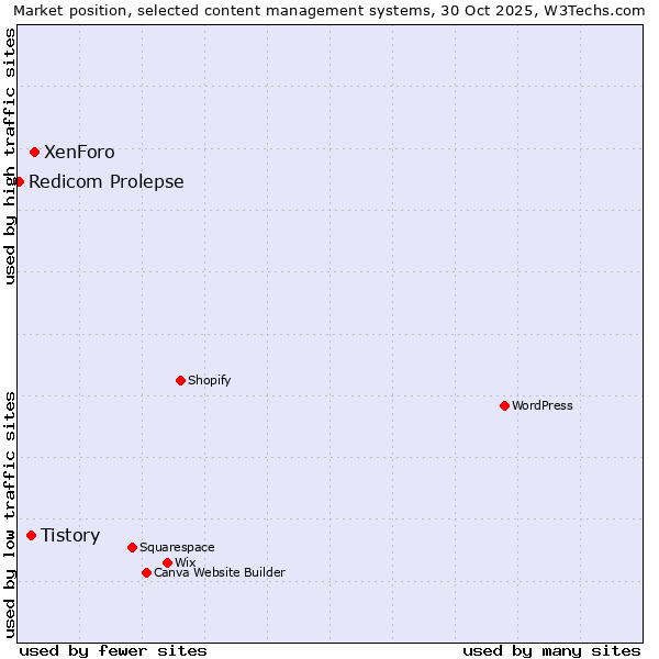 Market position of XenForo vs. Tistory vs. Redicom Prolepse