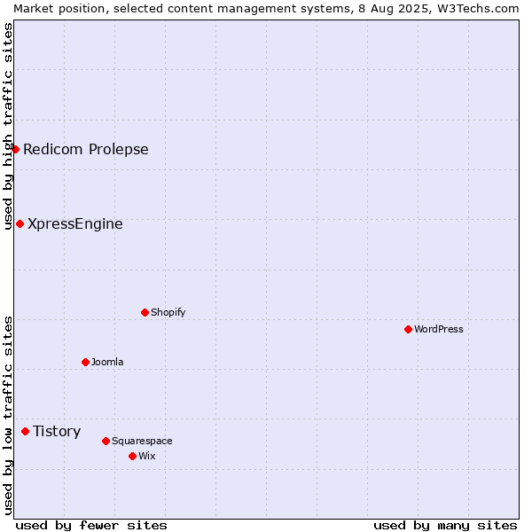 Market position of Tistory vs. XpressEngine vs. Redicom Prolepse