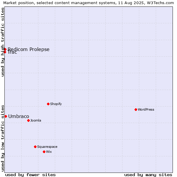 Market position of Umbraco vs. Redicom Prolepse vs. Trac