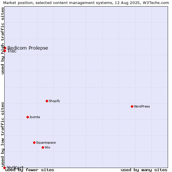 Market position of Redicom Prolepse vs. Trac vs. Yo!Kart