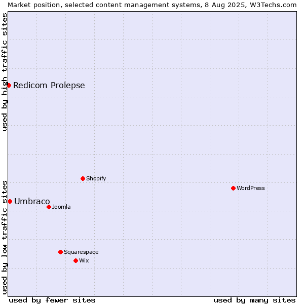 Market position of Umbraco vs. Redicom Prolepse
