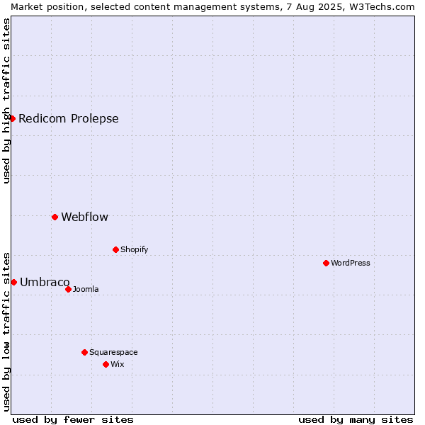 Market position of Webflow vs. Umbraco vs. Redicom Prolepse