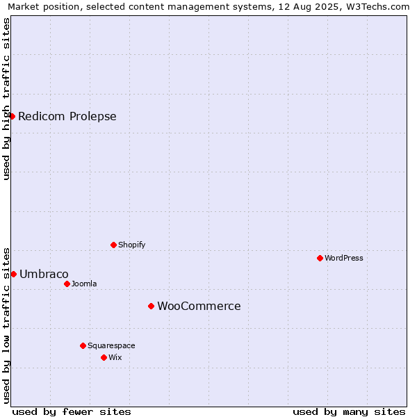 Market position of WooCommerce vs. Umbraco vs. Redicom Prolepse