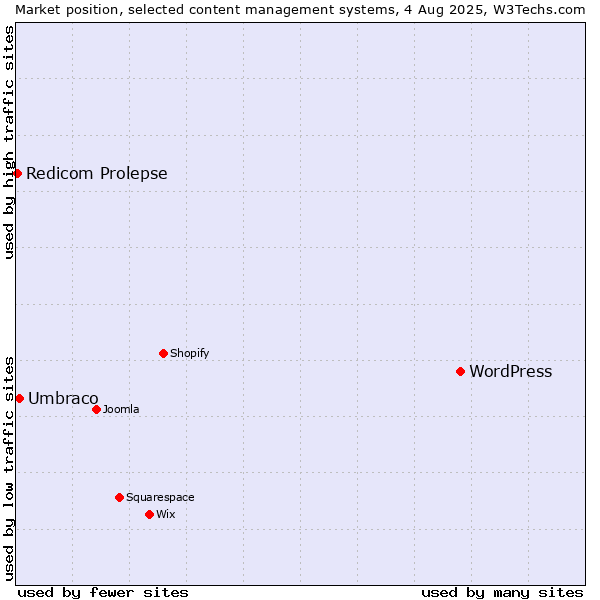 Market position of WordPress vs. Umbraco vs. Redicom Prolepse