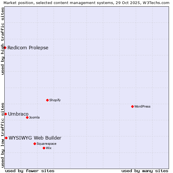 Market position of WYSIWYG Web Builder vs. Umbraco vs. Redicom Prolepse