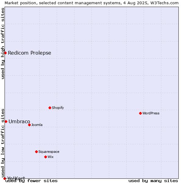 Market position of Umbraco vs. Redicom Prolepse vs. Yo!Kart