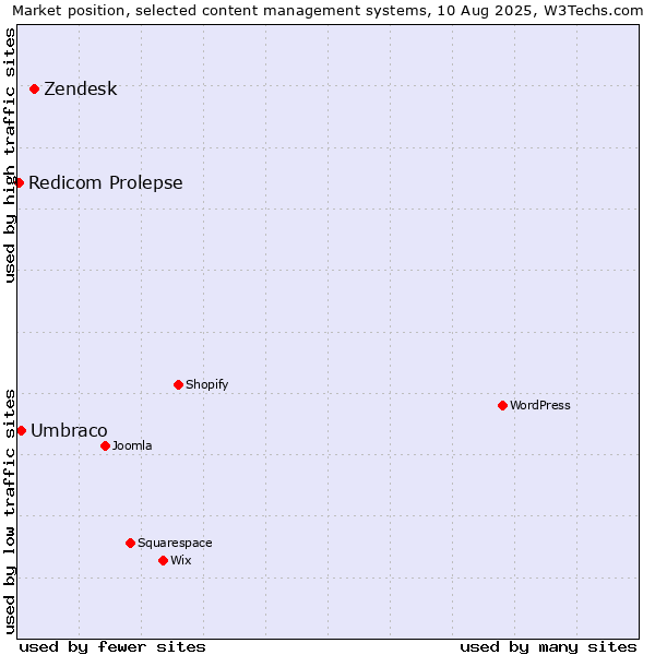 Market position of Zendesk vs. Umbraco vs. Redicom Prolepse