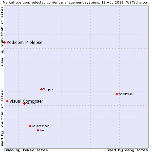 Market position of Visual Composer vs. Redicom Prolepse