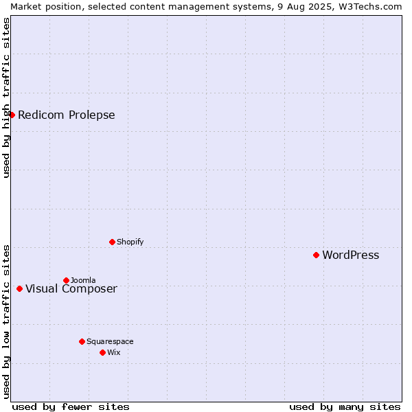 Market position of WordPress vs. Visual Composer vs. Redicom Prolepse