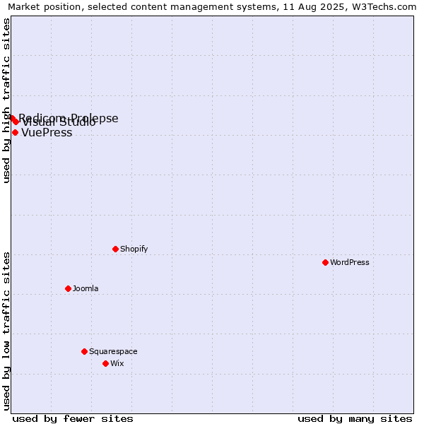 Market position of Visual Studio vs. VuePress vs. Redicom Prolepse