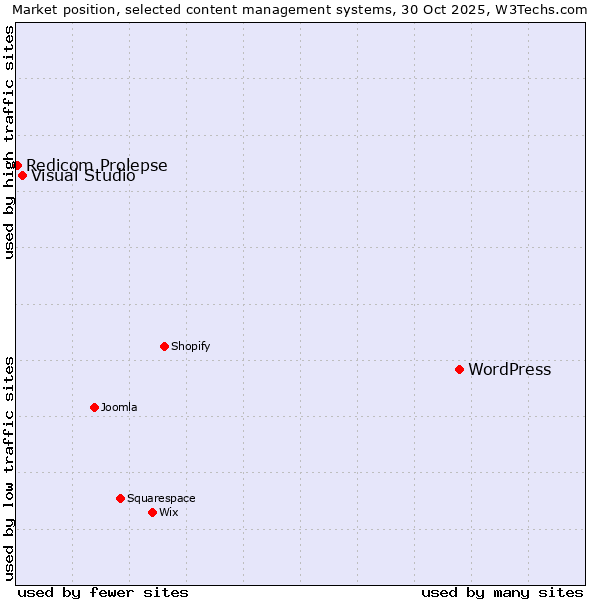 Market position of WordPress vs. Visual Studio vs. Redicom Prolepse