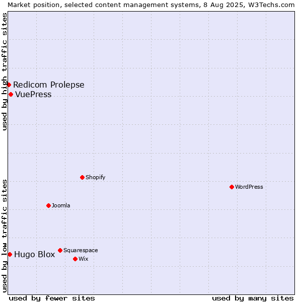 Market position of VuePress vs. Hugo Blox vs. Redicom Prolepse