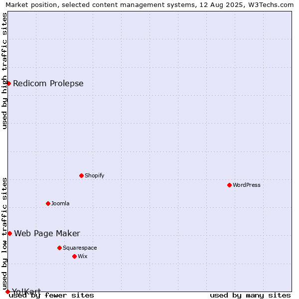 Market position of Web Page Maker vs. Redicom Prolepse vs. Yo!Kart