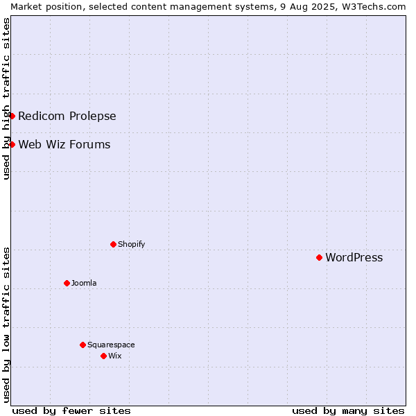 Market position of WordPress vs. Redicom Prolepse vs. Web Wiz Forums