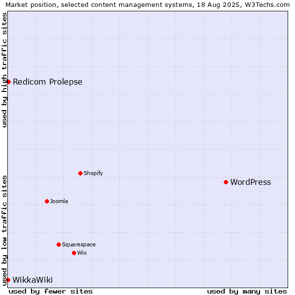 Market position of WordPress vs. Redicom Prolepse vs. WikkaWiki