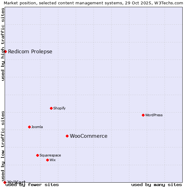 Market position of WooCommerce vs. Redicom Prolepse vs. Yo!Kart