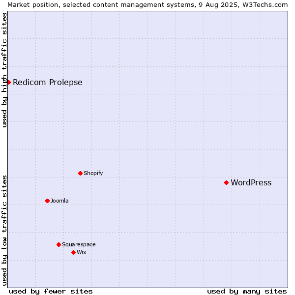 Market position of WordPress vs. Redicom Prolepse