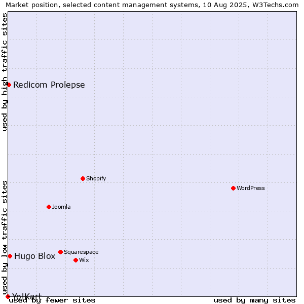 Market position of Hugo Blox vs. Redicom Prolepse vs. Yo!Kart