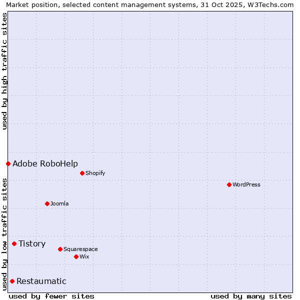 Market position of Tistory vs. Restaumatic vs. Adobe RoboHelp